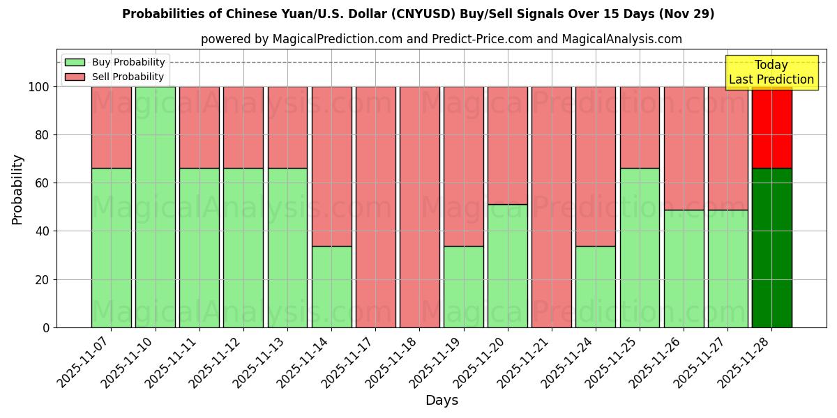 Probabilities of Chinese Yuan/U.S. Dollar (CNYUSD) Buy/Sell Signals Using Several AI Models Over 5 Days (29 Nov) 