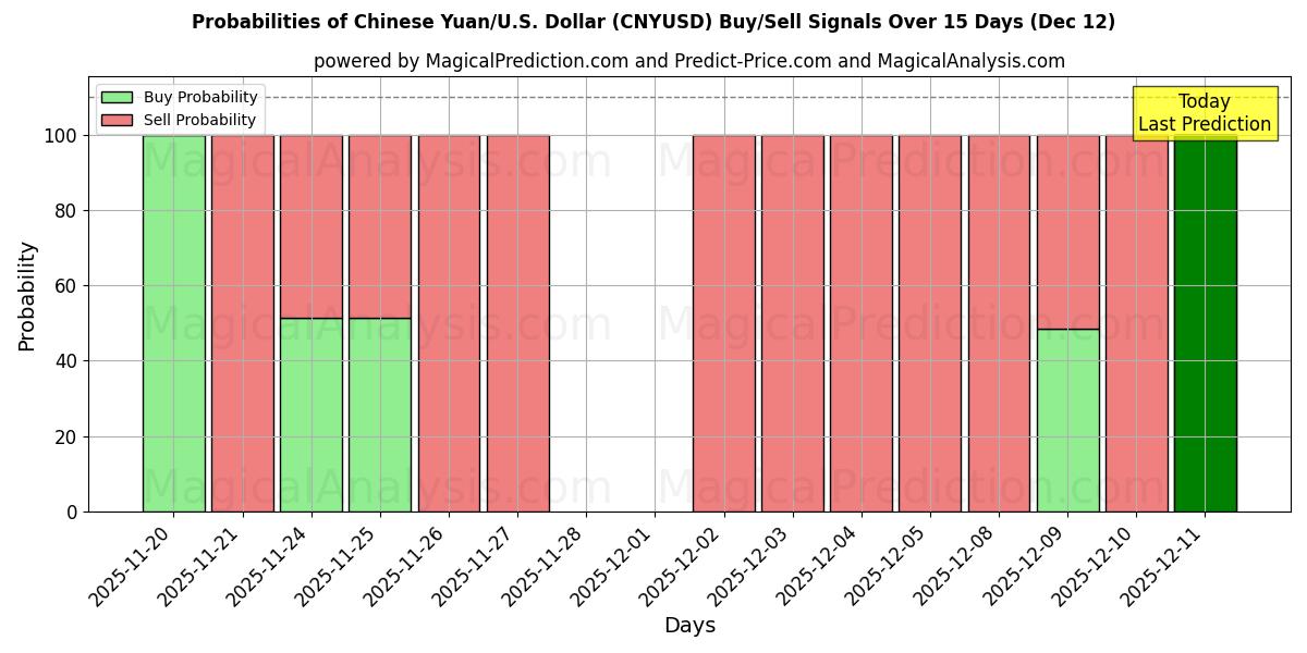 Probabilities of Kinesisk Yuan/USA Dollar (CNYUSD) Buy/Sell Signals Using Several AI Models Over 5 Days (12 Dec) 