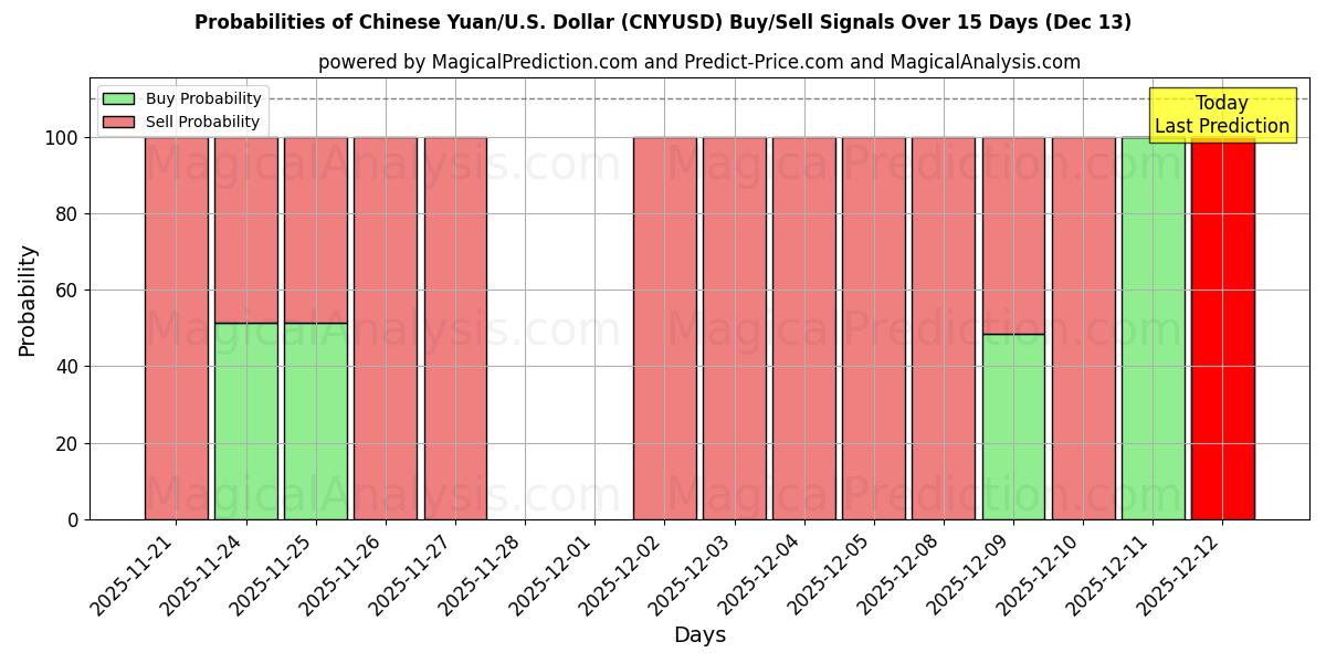 Probabilities of یوان چین/ایالات متحده دلار (CNYUSD) Buy/Sell Signals Using Several AI Models Over 5 Days (13 Dec) 