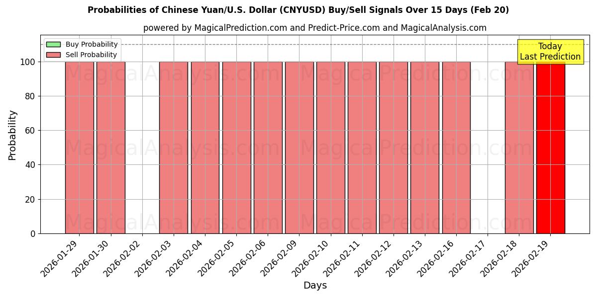 Probabilities of Kinesisk Yuan/USA Dollar (CNYUSD) Buy/Sell Signals Using Several AI Models Over 5 Days (20 Feb) 