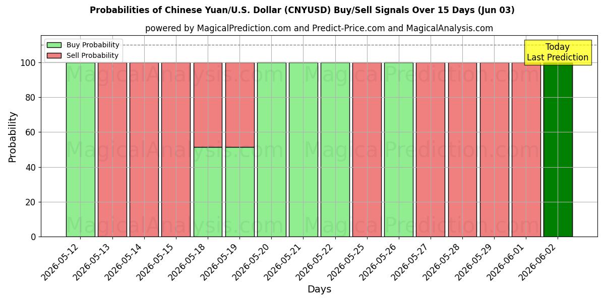 Probabilities of चीनी युआन/यू.एस. डॉलर (CNYUSD) Buy/Sell Signals Using Several AI Models Over 5 Days (03 Jun) 