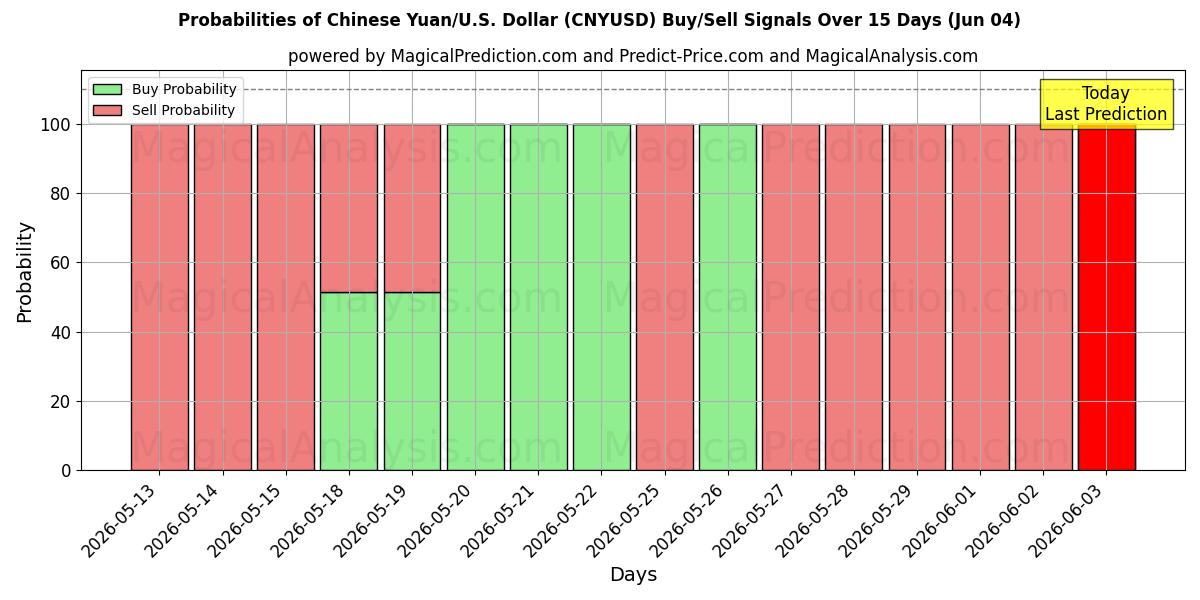 Probabilities of Kinesisk Yuan/USA Dollar (CNYUSD) Buy/Sell Signals Using Several AI Models Over 5 Days (04 Jun) 