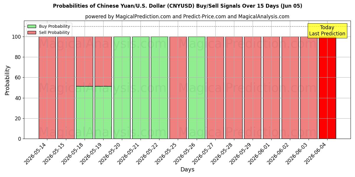 Probabilities of یوان چین/ایالات متحده دلار (CNYUSD) Buy/Sell Signals Using Several AI Models Over 5 Days (05 Jun) 