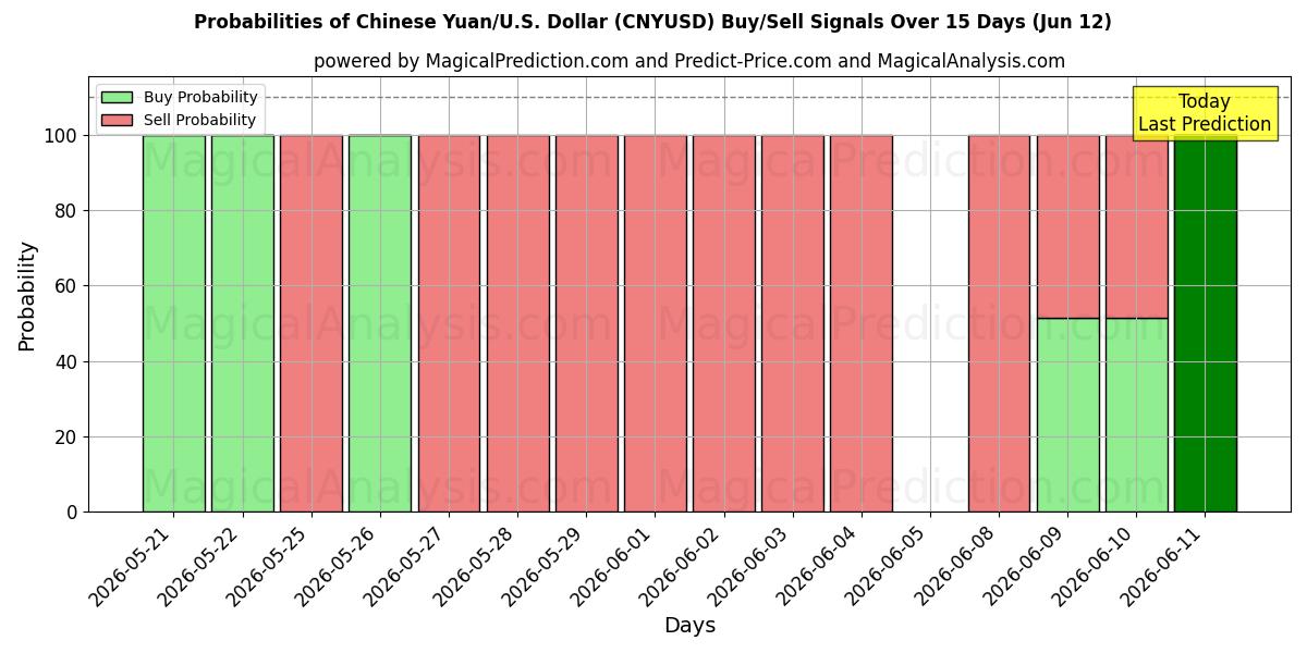 Probabilities of Китайский юань/США Доллар (CNYUSD) Buy/Sell Signals Using Several AI Models Over 5 Days (09 Jun) 