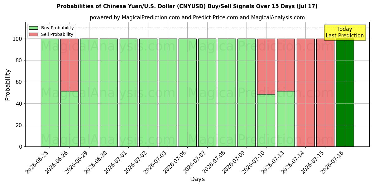 Probabilities of चीनी युआन/यू.एस. डॉलर (CNYUSD) Buy/Sell Signals Using Several AI Models Over 5 Days (17 Jul) 