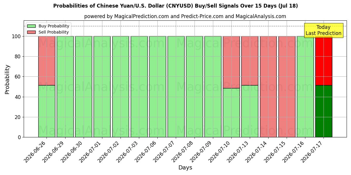 Probabilities of 중국 위안/미국 달러 (CNYUSD) Buy/Sell Signals Using Several AI Models Over 5 Days (18 Jul) 