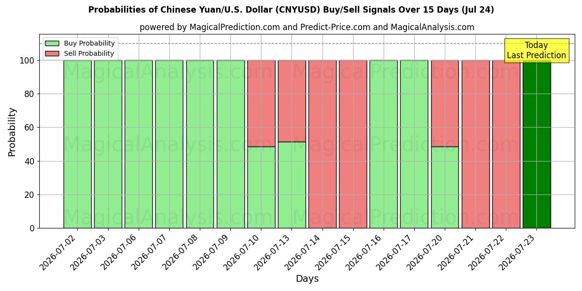Probabilities of 人民币/美元美元 (CNYUSD) Buy/Sell Signals Using Several AI Models Over 5 Days (24 Jul) 