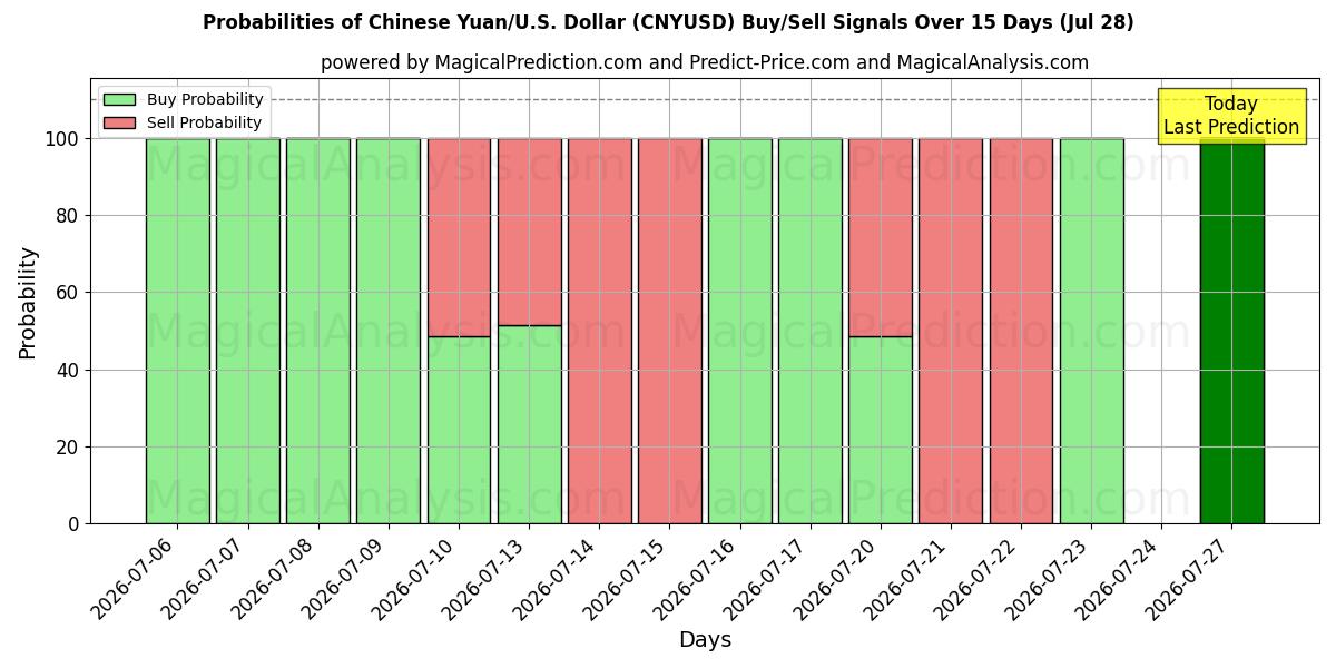 Probabilities of Chinese yuan/VS Dollar (CNYUSD) Buy/Sell Signals Using Several AI Models Over 5 Days (28 Jul) 