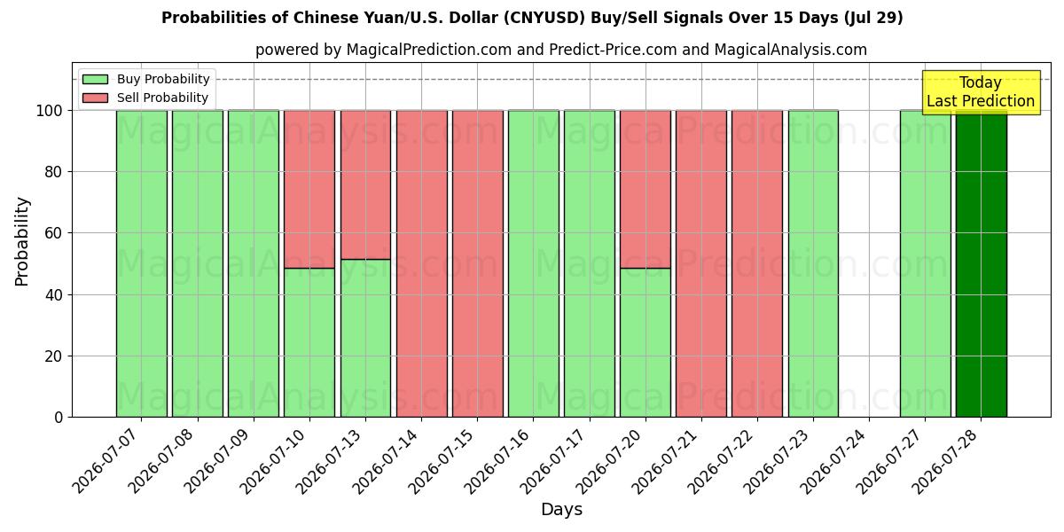 Probabilities of Chinese Yuan/U.S. Dollar (CNYUSD) Buy/Sell Signals Using Several AI Models Over 5 Days (29 Jul) 