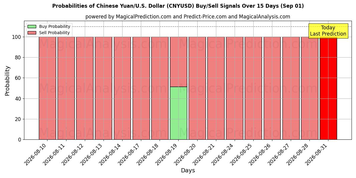 Probabilities of चीनी युआन/यू.एस. डॉलर (CNYUSD) Buy/Sell Signals Using Several AI Models Over 5 Days (01 Sep) 