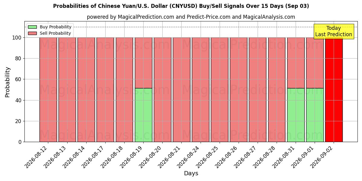 Probabilities of Kiinan yuania/Yhdysvallat Dollari (CNYUSD) Buy/Sell Signals Using Several AI Models Over 5 Days (03 Sep) 
