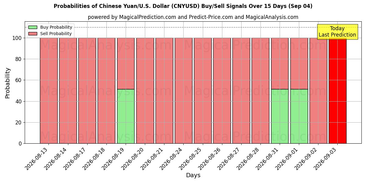 Probabilities of اليوان الصيني/الأمريكي دولار (CNYUSD) Buy/Sell Signals Using Several AI Models Over 5 Days (04 Sep) 