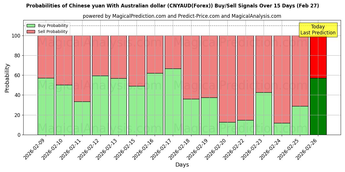Probabilities of चीनी युआन ऑस्ट्रेलियाई डॉलर के साथ (CNYAUD(Forex)) Buy/Sell Signals Using Several AI Models Over 5 Days (27 Feb) 