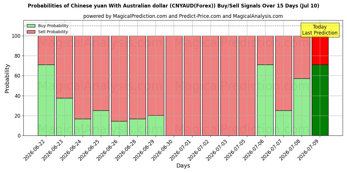 Probabilities of 호주 달러와 중국 위안 (CNYAUD(Forex)) Buy/Sell Signals Using Several AI Models Over 5 Days (10 Jul) 
