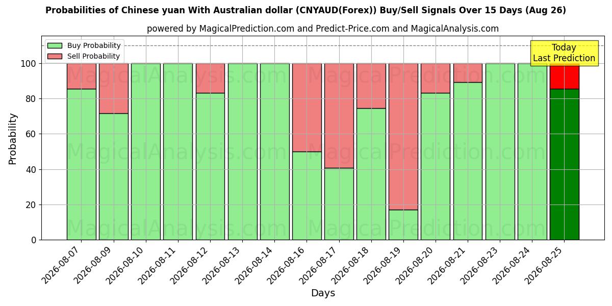 Probabilities of Chinese yuan With Australian dollar (CNYAUD(Forex)) Buy/Sell Signals Using Several AI Models Over 5 Days (26 Aug) 