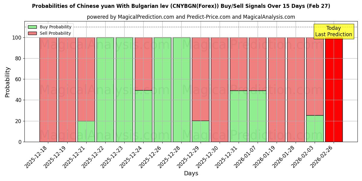 Probabilities of चीनी युआन बल्गेरियाई लेव के साथ (CNYBGN(Forex)) Buy/Sell Signals Using Several AI Models Over 5 Days (27 Feb) 