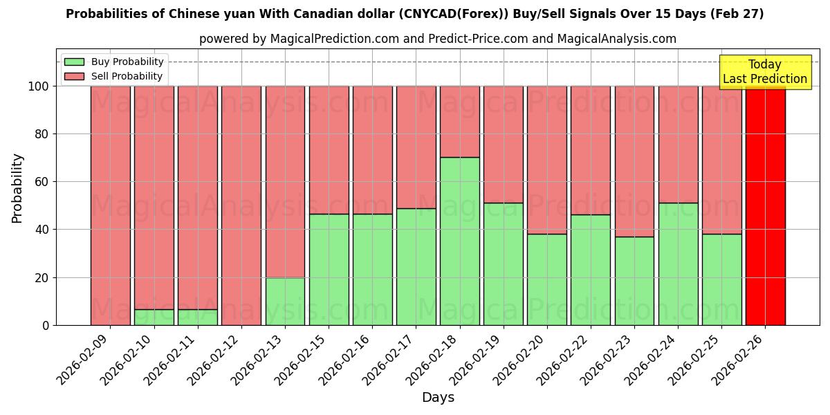 Probabilities of Çin yuanı Kanada doları ile (CNYCAD(Forex)) Buy/Sell Signals Using Several AI Models Over 5 Days (27 Feb) 