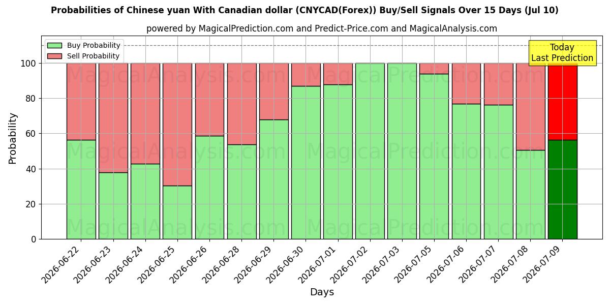 Probabilities of Çin yuanı Kanada doları ile (CNYCAD(Forex)) Buy/Sell Signals Using Several AI Models Over 5 Days (10 Jul) 
