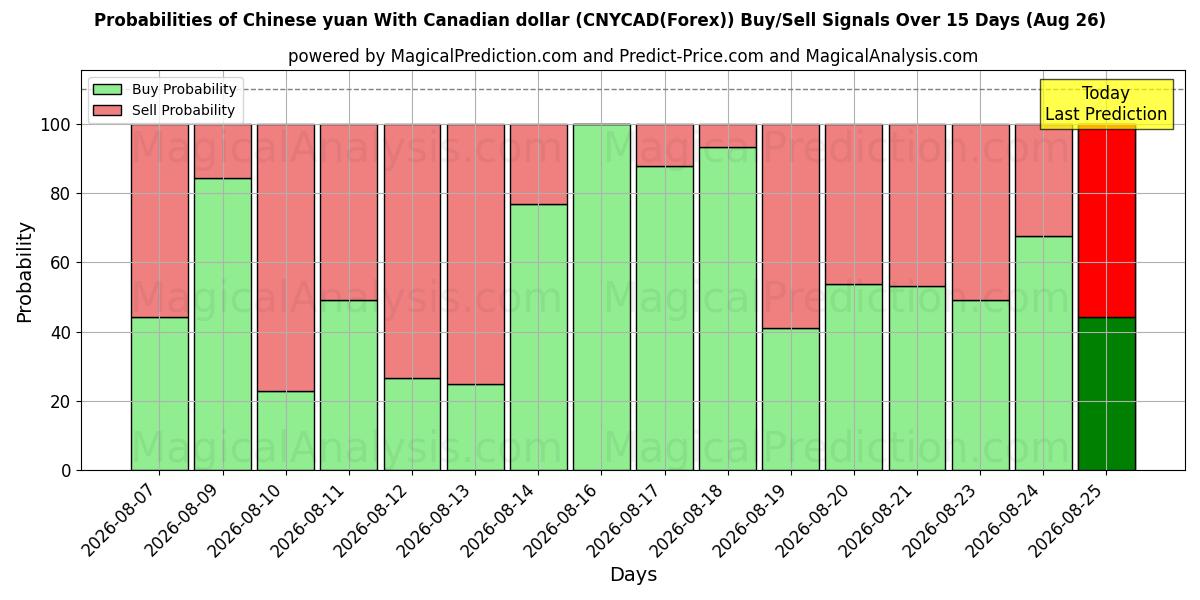 Probabilities of Chinese yuan With Canadian dollar (CNYCAD(Forex)) Buy/Sell Signals Using Several AI Models Over 5 Days (26 Aug) 