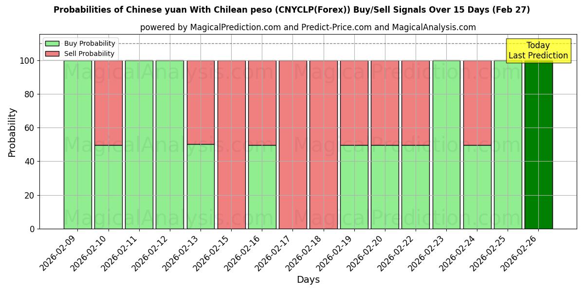 Probabilities of یوان چین با پزو شیلی (CNYCLP(Forex)) Buy/Sell Signals Using Several AI Models Over 5 Days (27 Feb) 
