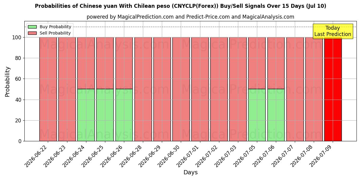 Probabilities of 칠레 페소와 중국 위안 (CNYCLP(Forex)) Buy/Sell Signals Using Several AI Models Over 5 Days (10 Jul) 