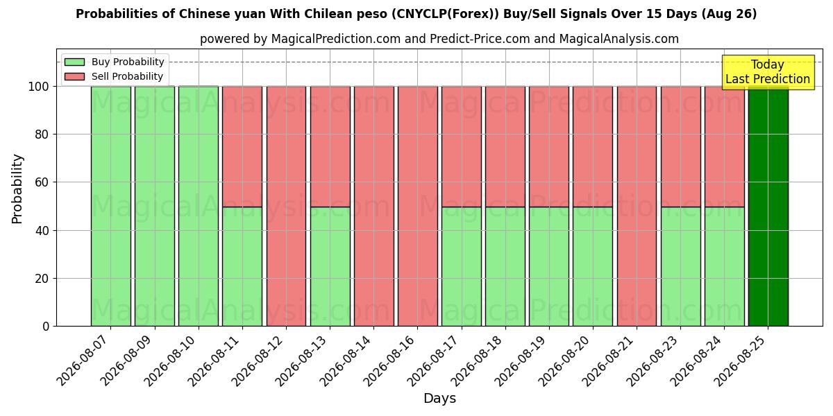 Probabilities of Chinesischer Yuan mit chilenischem Peso (CNYCLP(Forex)) Buy/Sell Signals Using Several AI Models Over 5 Days (26 Aug) 