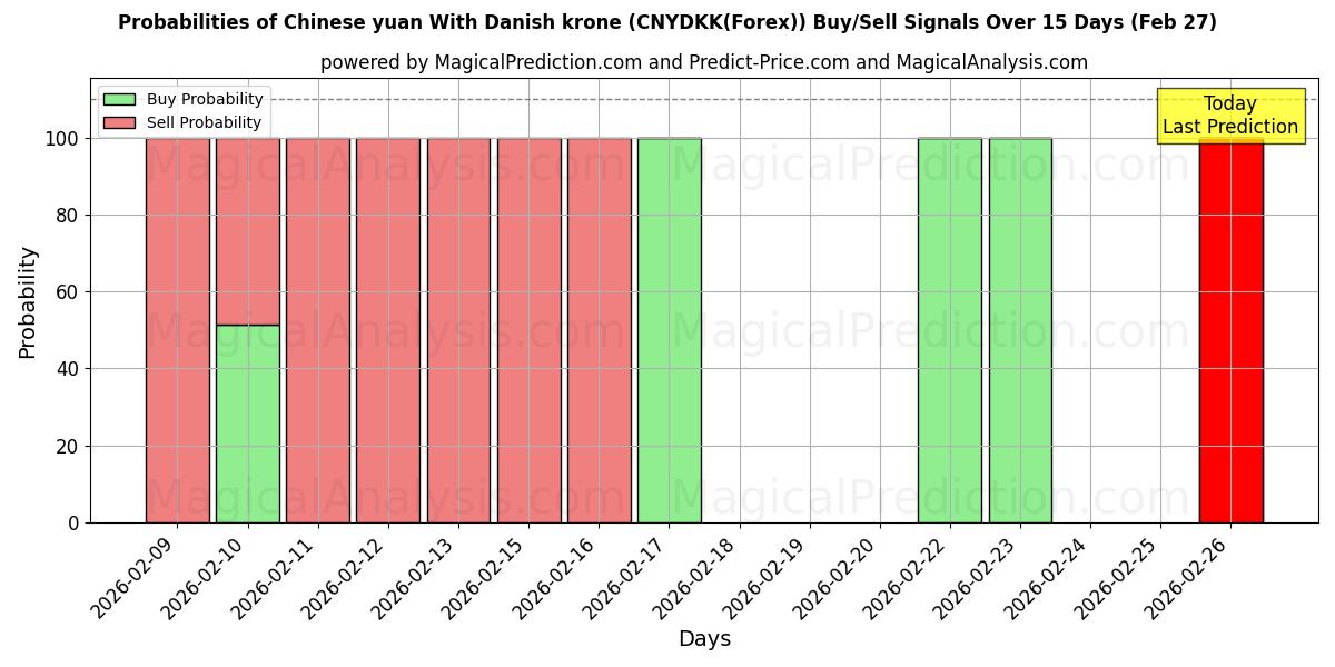 Probabilities of डेनिश क्रोन के साथ चीनी युआन (CNYDKK(Forex)) Buy/Sell Signals Using Several AI Models Over 5 Days (27 Feb) 