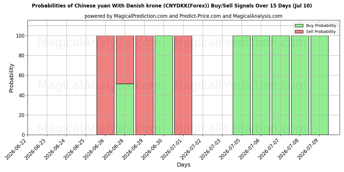 Probabilities of 덴마크 크로네와 중국 위안 (CNYDKK(Forex)) Buy/Sell Signals Using Several AI Models Over 5 Days (10 Jul) 
