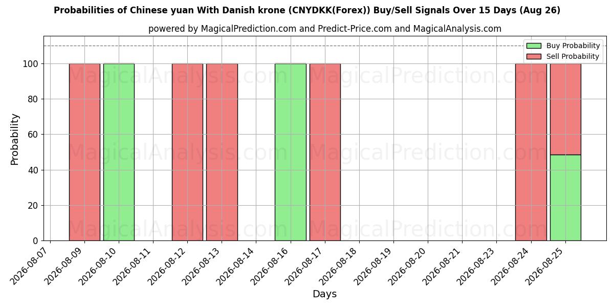 Probabilities of Yuan chino con corona danesa (CNYDKK(Forex)) Buy/Sell Signals Using Several AI Models Over 5 Days (26 Aug) 
