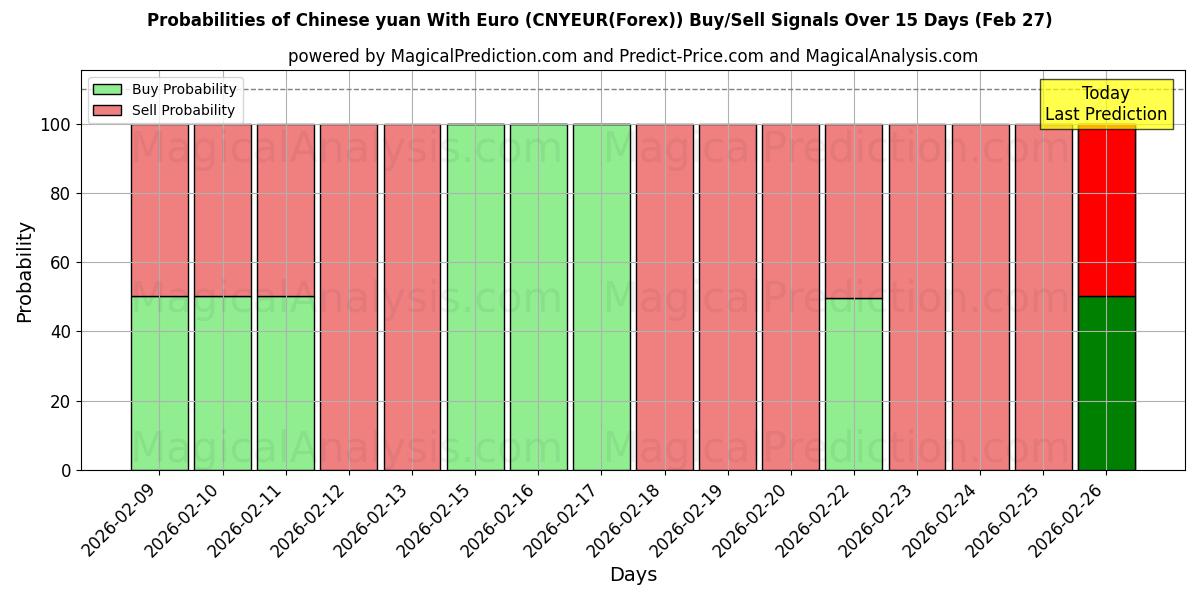 Probabilities of Kinesisk yuan med euro (CNYEUR(Forex)) Buy/Sell Signals Using Several AI Models Over 5 Days (27 Feb) 