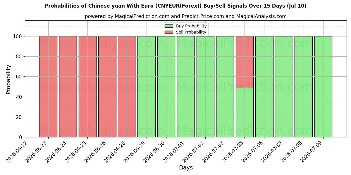 Probabilities of 중국 위안화(유로 포함) (CNYEUR(Forex)) Buy/Sell Signals Using Several AI Models Over 5 Days (10 Jul) 