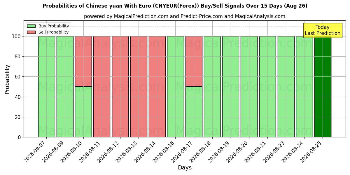 Probabilities of یوان چین با یورو (CNYEUR(Forex)) Buy/Sell Signals Using Several AI Models Over 5 Days (26 Aug) 