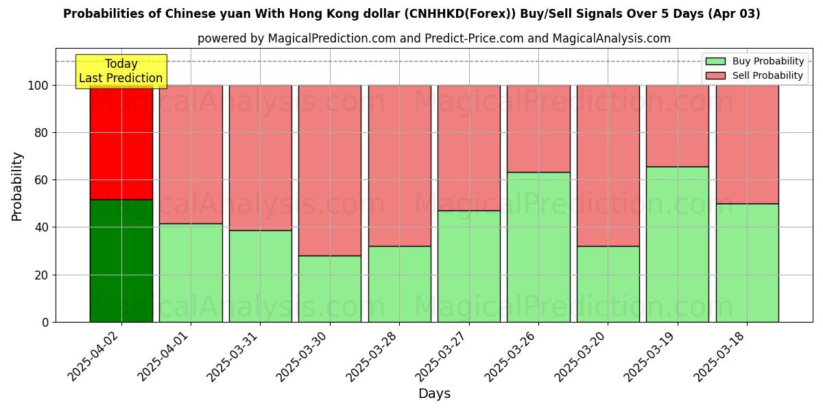 Probabilities of Chinese yuan With Hong Kong dollar (CNHHKD(Forex)) Buy/Sell Signals Using Several AI Models Over 10 Days (03 Apr) Probabilities of Chinese yuan With Hong Kong dollar (CNHHKD(Forex)) Buy/Sell Signals Using Several AI Models Over 5 Days (03 Apr)