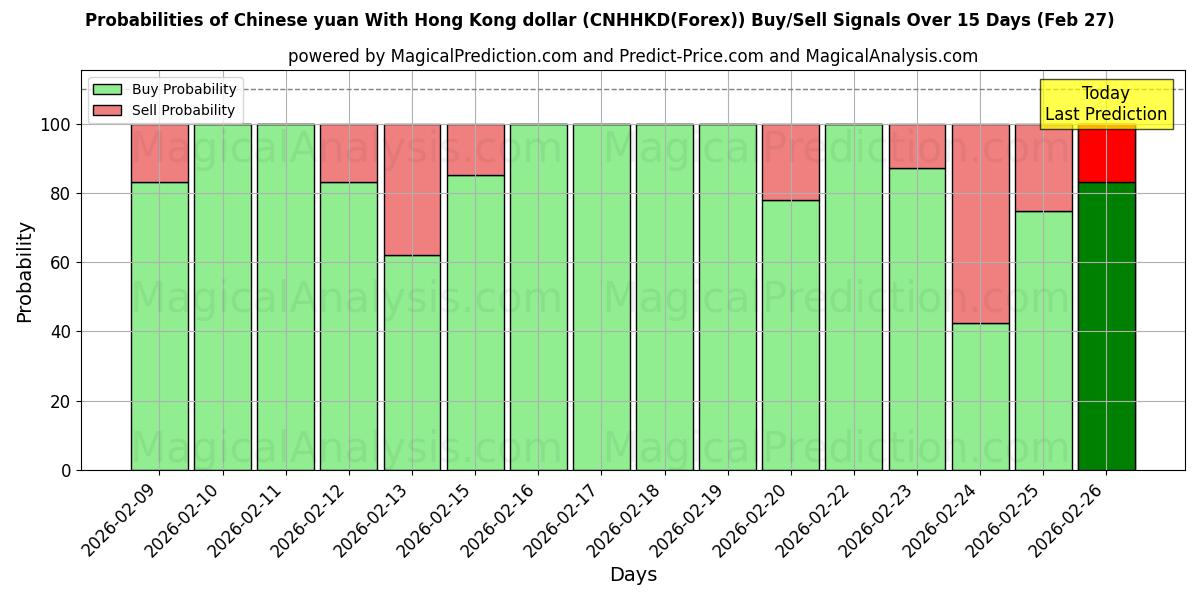Probabilities of चीनी युआन हांगकांग डॉलर के साथ (CNHHKD(Forex)) Buy/Sell Signals Using Several AI Models Over 5 Days (27 Feb) 