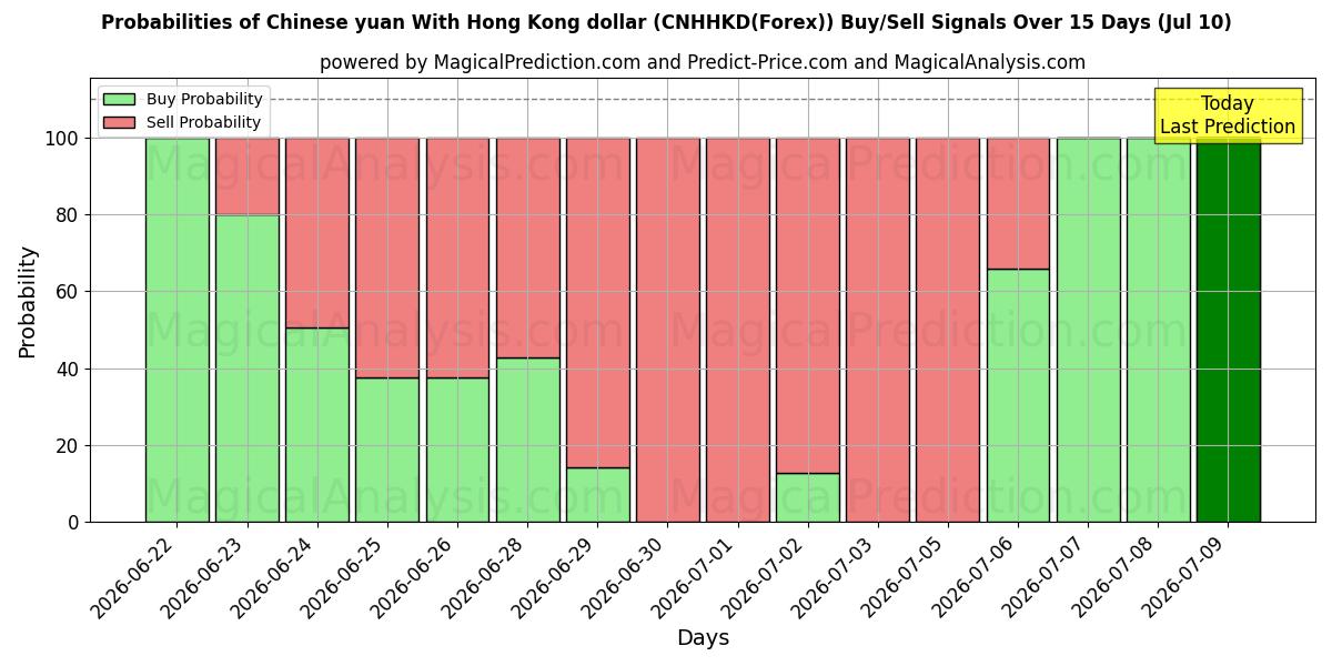 Probabilities of اليوان الصيني مقابل دولار هونج كونج (CNHHKD(Forex)) Buy/Sell Signals Using Several AI Models Over 5 Days (10 Jul) 