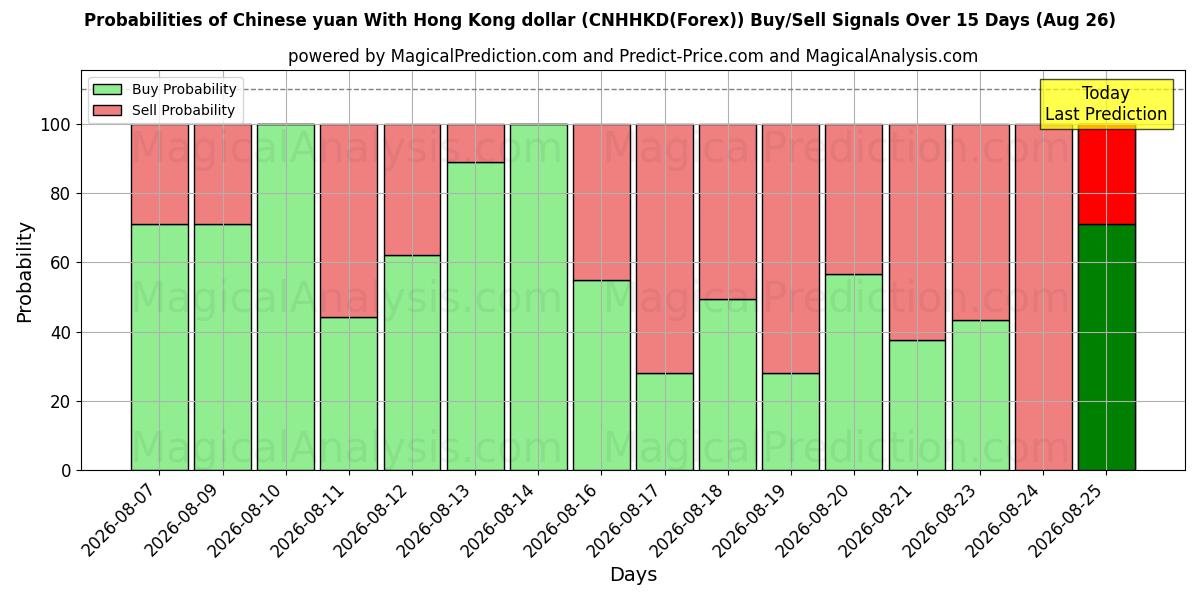 Probabilities of Chinese yuan With Hong Kong dollar (CNHHKD(Forex)) Buy/Sell Signals Using Several AI Models Over 5 Days (26 Aug) 