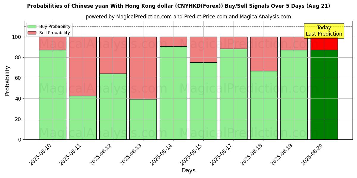 Probabilities of Yuan chinois Avec dollar de Hong Kong (CNYHKD(Forex)) Buy/Sell Signals Using Several AI Models Over 5 Days (21 Aug) 