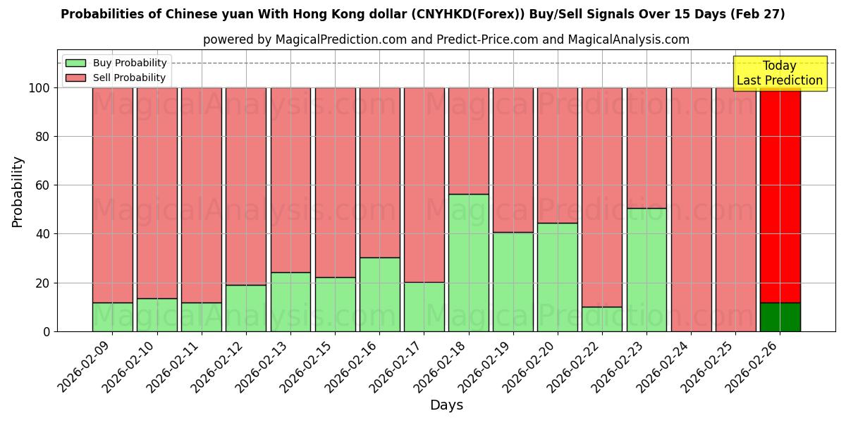 Probabilities of चीनी युआन हांगकांग डॉलर के साथ (CNYHKD(Forex)) Buy/Sell Signals Using Several AI Models Over 5 Days (27 Feb) 
