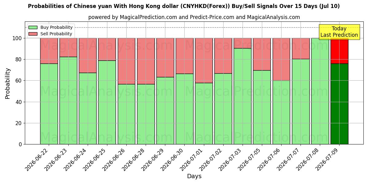 Probabilities of 중국 위안화와 홍콩 달러 (CNYHKD(Forex)) Buy/Sell Signals Using Several AI Models Over 5 Days (10 Jul) 