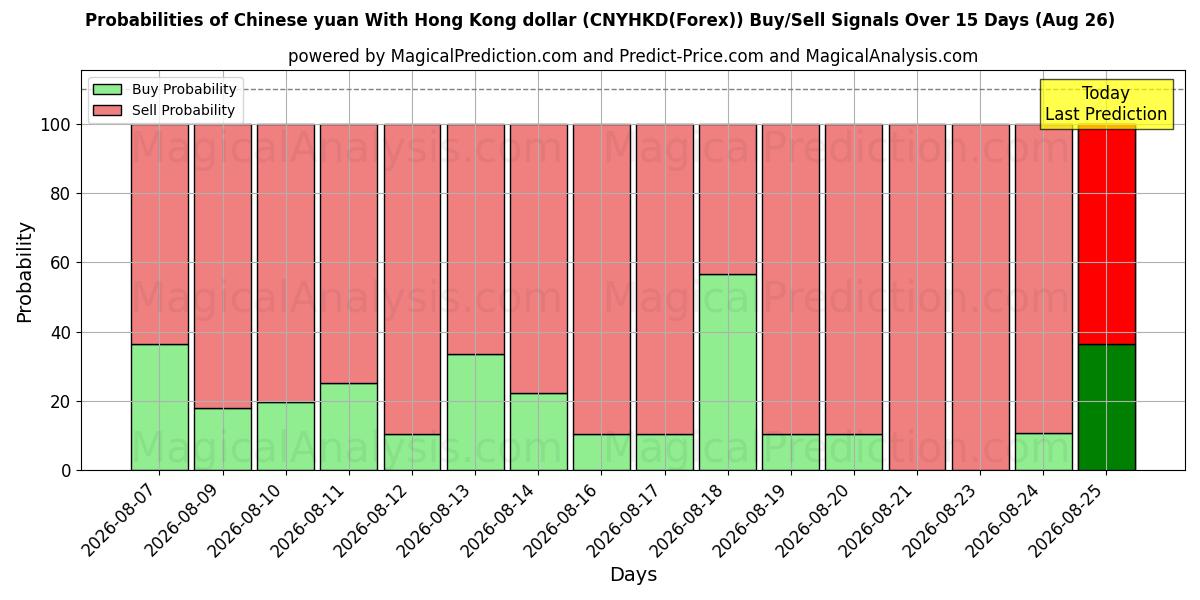 Probabilities of Chinese yuan With Hong Kong dollar (CNYHKD(Forex)) Buy/Sell Signals Using Several AI Models Over 5 Days (26 Aug) 