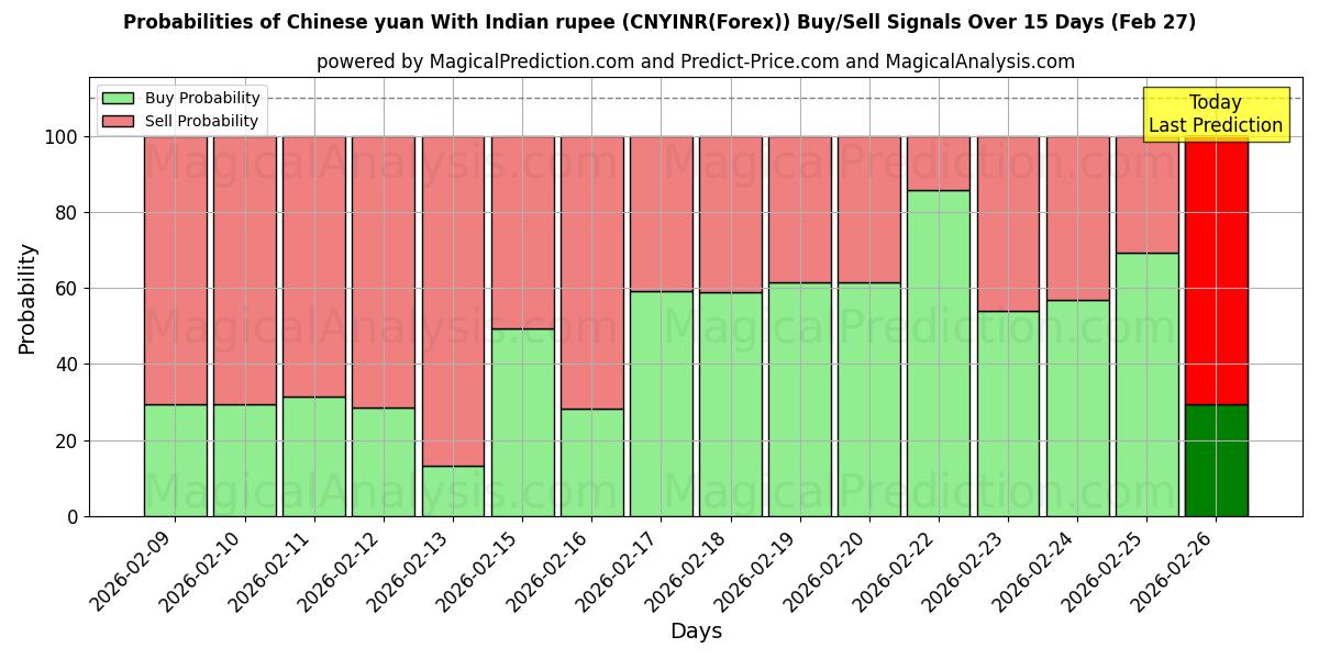 Probabilities of Yuan chinois Avec roupie indienne (CNYINR(Forex)) Buy/Sell Signals Using Several AI Models Over 5 Days (27 Feb) 