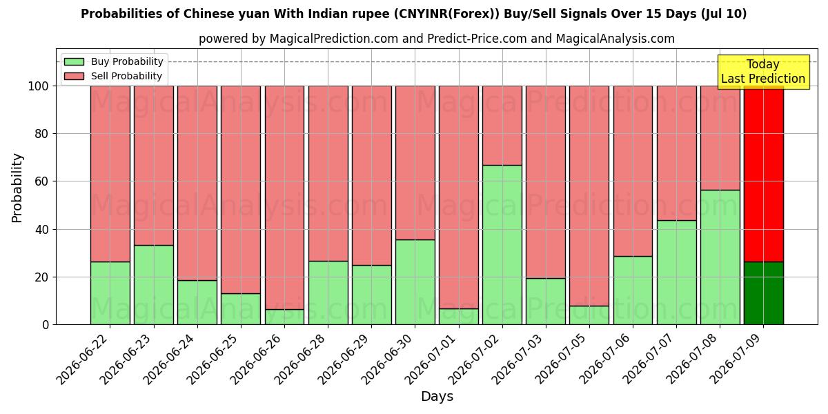 Probabilities of 중국 위안화(인도 루피) (CNYINR(Forex)) Buy/Sell Signals Using Several AI Models Over 5 Days (10 Jul) 