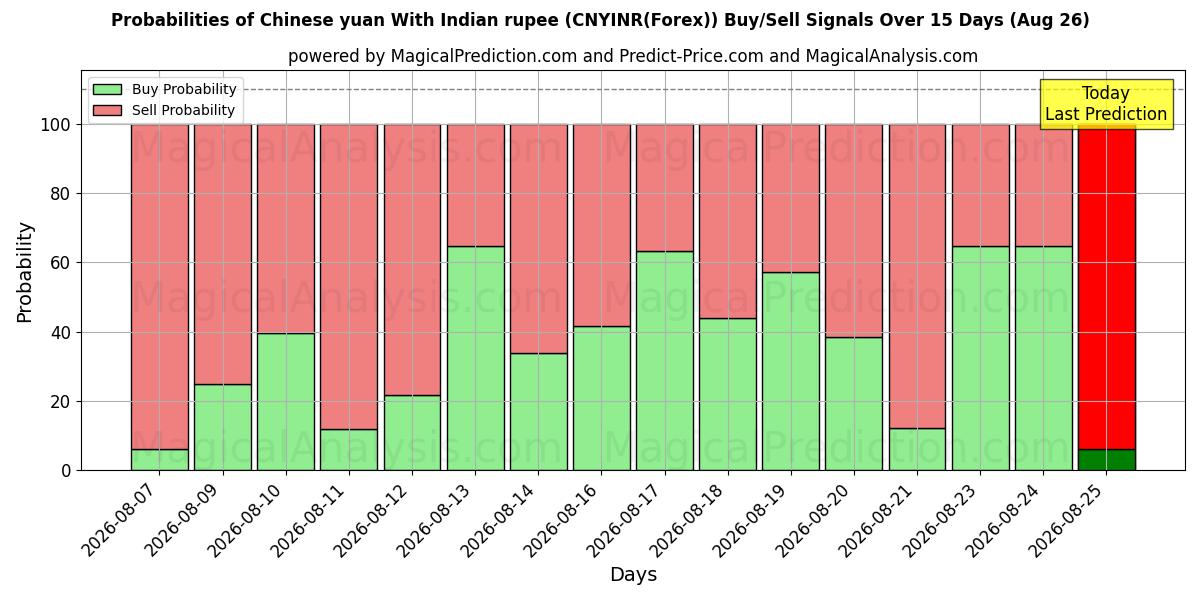 Probabilities of 중국 위안화(인도 루피) (CNYINR(Forex)) Buy/Sell Signals Using Several AI Models Over 5 Days (26 Aug) 