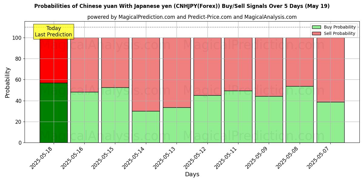 Probabilities of Chinese yuan With Japanese yen (CNHJPY(Forex)) Buy/Sell Signals Using Several AI Models Over 10 Days (30 Jul) Probabilities of Chinese yuan With Japanese yen (CNHJPY(Forex)) Buy/Sell Signals Using Several AI Models Over 5 Days (30 Jul)