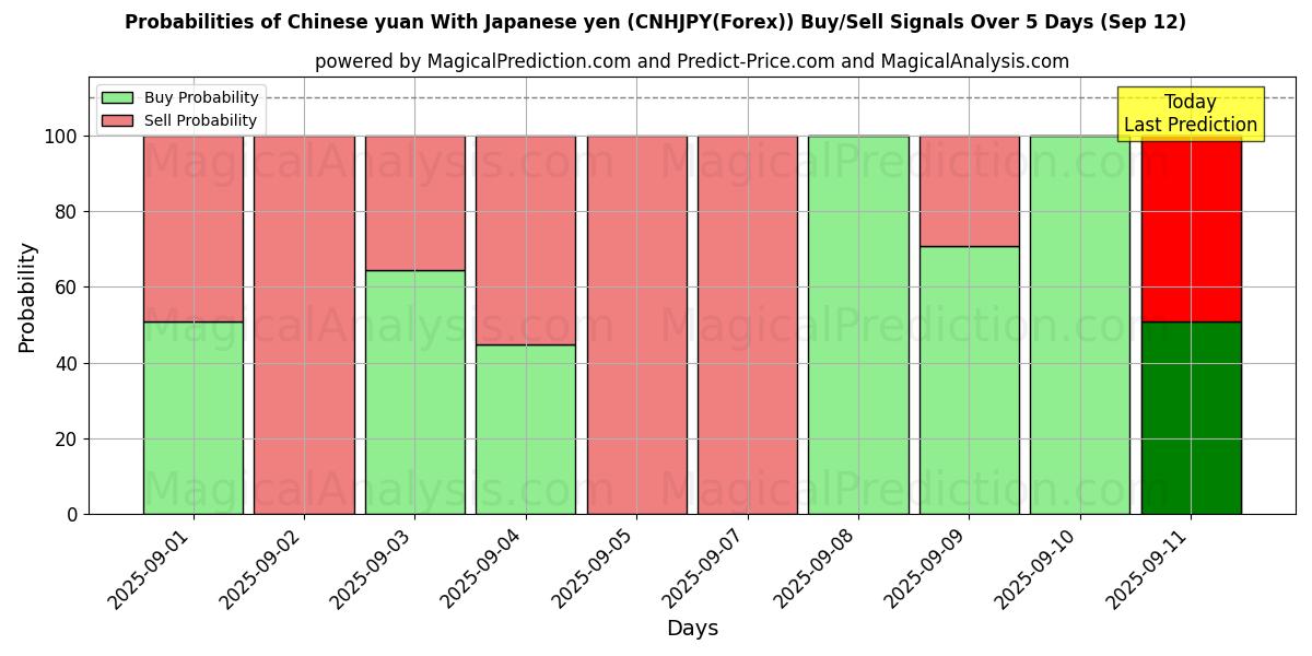 Probabilities of Chinese yuan With Japanese yen (CNHJPY(Forex)) Buy/Sell Signals Using Several AI Models Over 5 Days (12 Sep) 