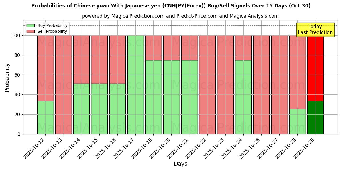Probabilità di segnali di acquisto/vendita Yuan cinese Con yen giapponese (CNHJPY(Forex)) utilizzando diversi modelli IA su 10 giorni (30 Oct) Probabilities of Yuan cinese Con yen giapponese (CNHJPY(Forex)) Buy/Sell Signals Using Several AI Models Over 5 Days (30 Oct)
