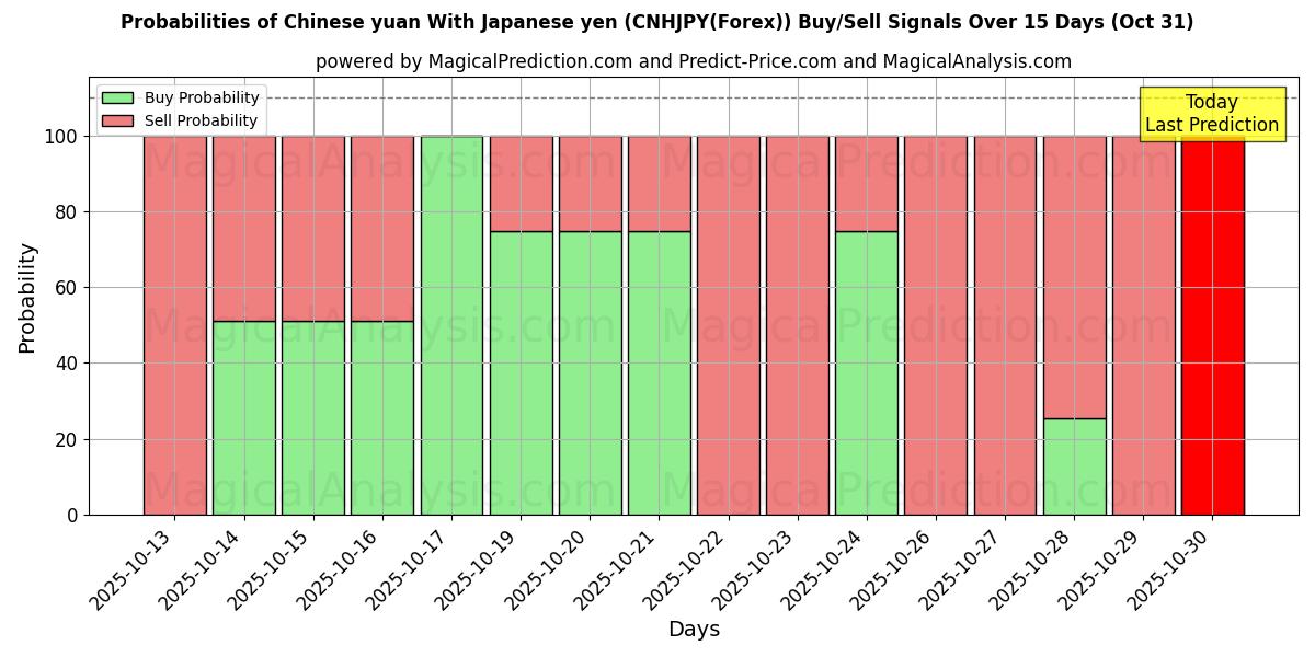 Mahdollisuudet Kiinan yuan Japanin jenin kanssa (CNHJPY(Forex)) osto/myyntisignaalille käyttäen useita tekoälymalleja 10 päivän aikana (31 Oct) Probabilities of Kiinan yuan Japanin jenin kanssa (CNHJPY(Forex)) Buy/Sell Signals Using Several AI Models Over 5 Days (31 Oct)