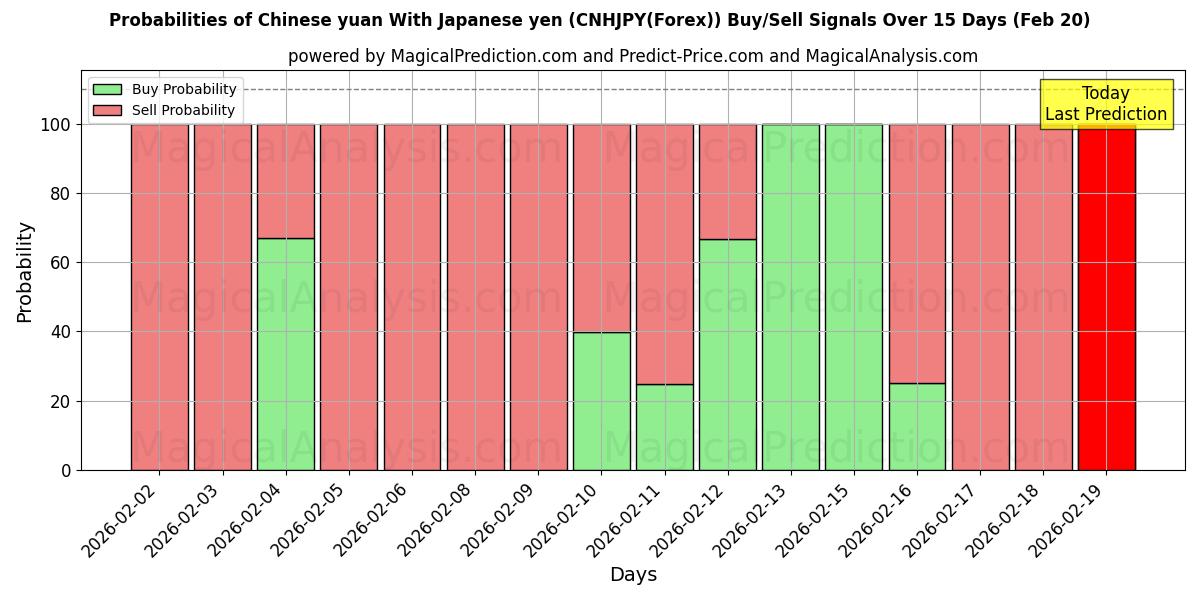 Probabilities of Çin yuanı Japon yeni ile (CNHJPY(Forex)) Buy/Sell Signals Using Several AI Models Over 5 Days (20 Feb) 