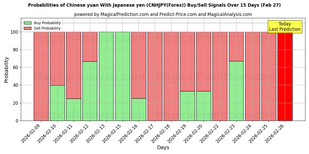 Probabilities of Chinesischer Yuan Mit japanischem Yen (CNHJPY(Forex)) Buy/Sell Signals Using Several AI Models Over 5 Days (27 Feb) 