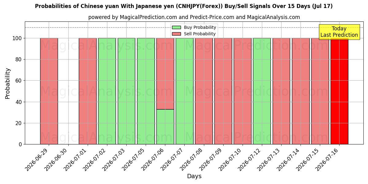 Probabilities of Chinesischer Yuan Mit japanischem Yen (CNHJPY(Forex)) Buy/Sell Signals Using Several AI Models Over 5 Days (17 Jul) 